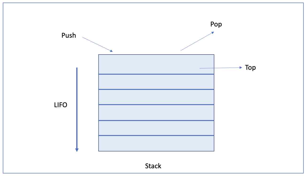 Stack Data Structure in Java